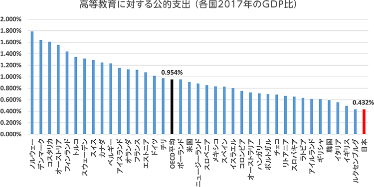 高等教育に対する公的支出（各国2017年のGDP比）