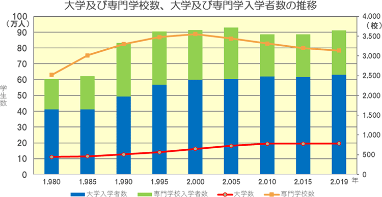 大学及び専門学校数、大学及び専門学入学者数の推移