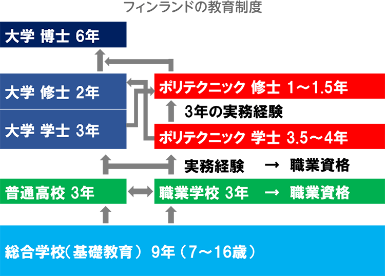 フィンランドの教育制度