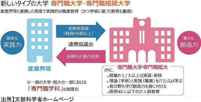 新しいタイプの大学　専門職大学・専門職短期大学
