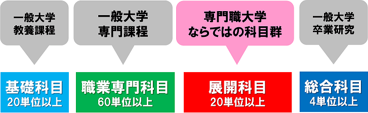 専門職大学ならではの科目群　展開科目20単位以上