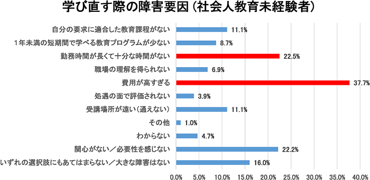 学び直す際の障害要因（社会人教育未経験者）